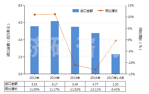 2013-2017年6月中國(guó)染色的粘膠長(zhǎng)絲機(jī)織物(按重量計(jì)粘膠纖維長(zhǎng)絲、扁條或類(lèi)似品含量≥85%)(HS54082210)進(jìn)口總額及增速統(tǒng)計(jì)